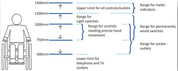 Correct height for a consumer unit