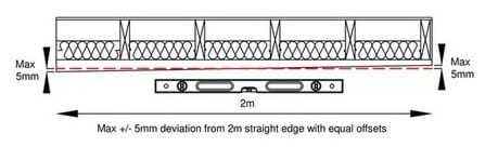 Flatness of Ceiling | Acceptable Tolerances