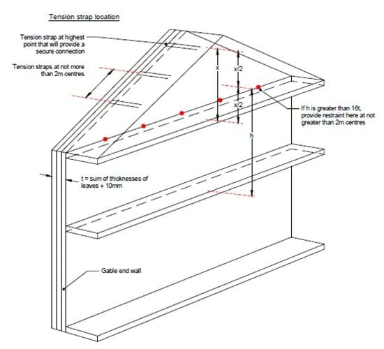 Gable diagram