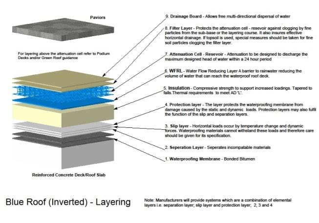 Blue roof inverted diagram