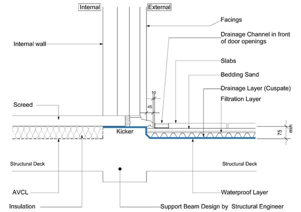 Podium deck – threshold waterproofing detail (bedded paviours)