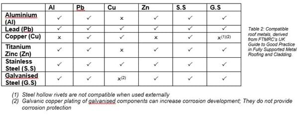 Single skin metal roofs Table 2